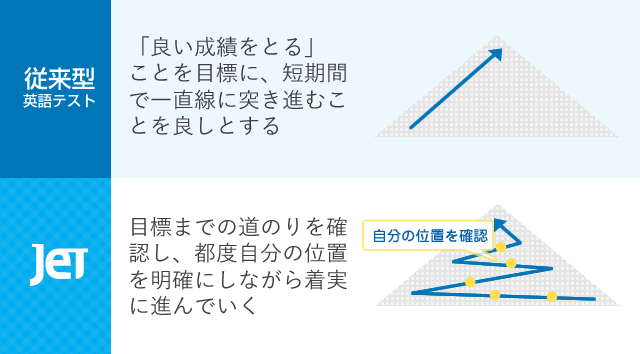 みらい型英語能力テスト JET